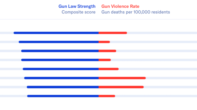 Graph representing the correlation between strong gun laws and few gun deaths in U.S. states